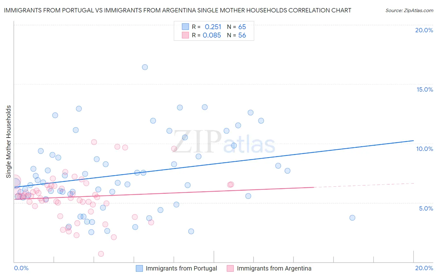 Immigrants from Portugal vs Immigrants from Argentina Single Mother Households