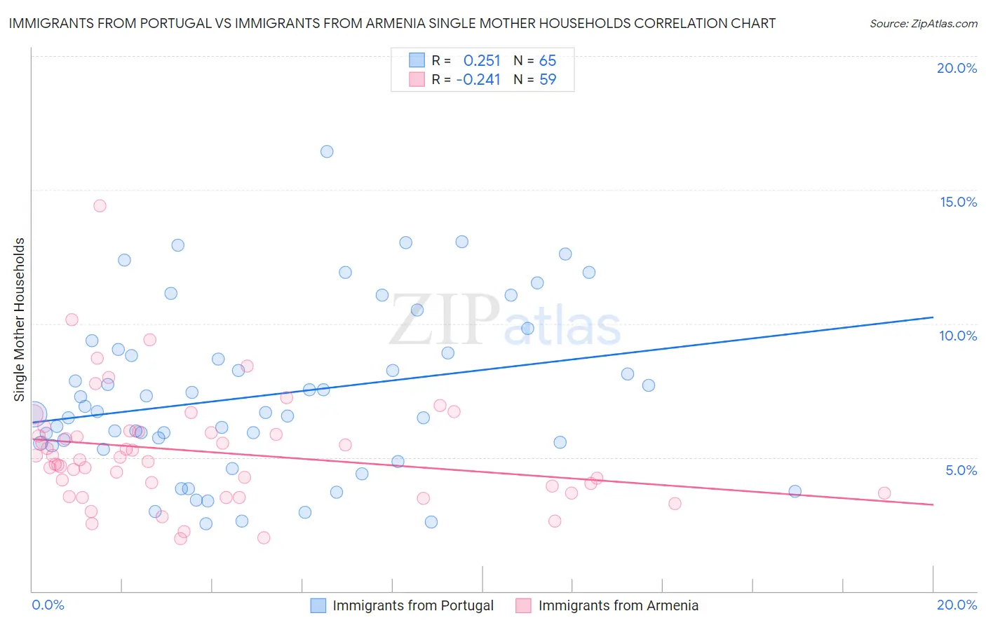 Immigrants from Portugal vs Immigrants from Armenia Single Mother Households