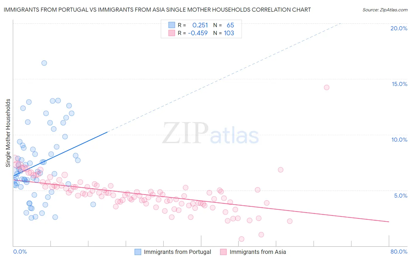 Immigrants from Portugal vs Immigrants from Asia Single Mother Households