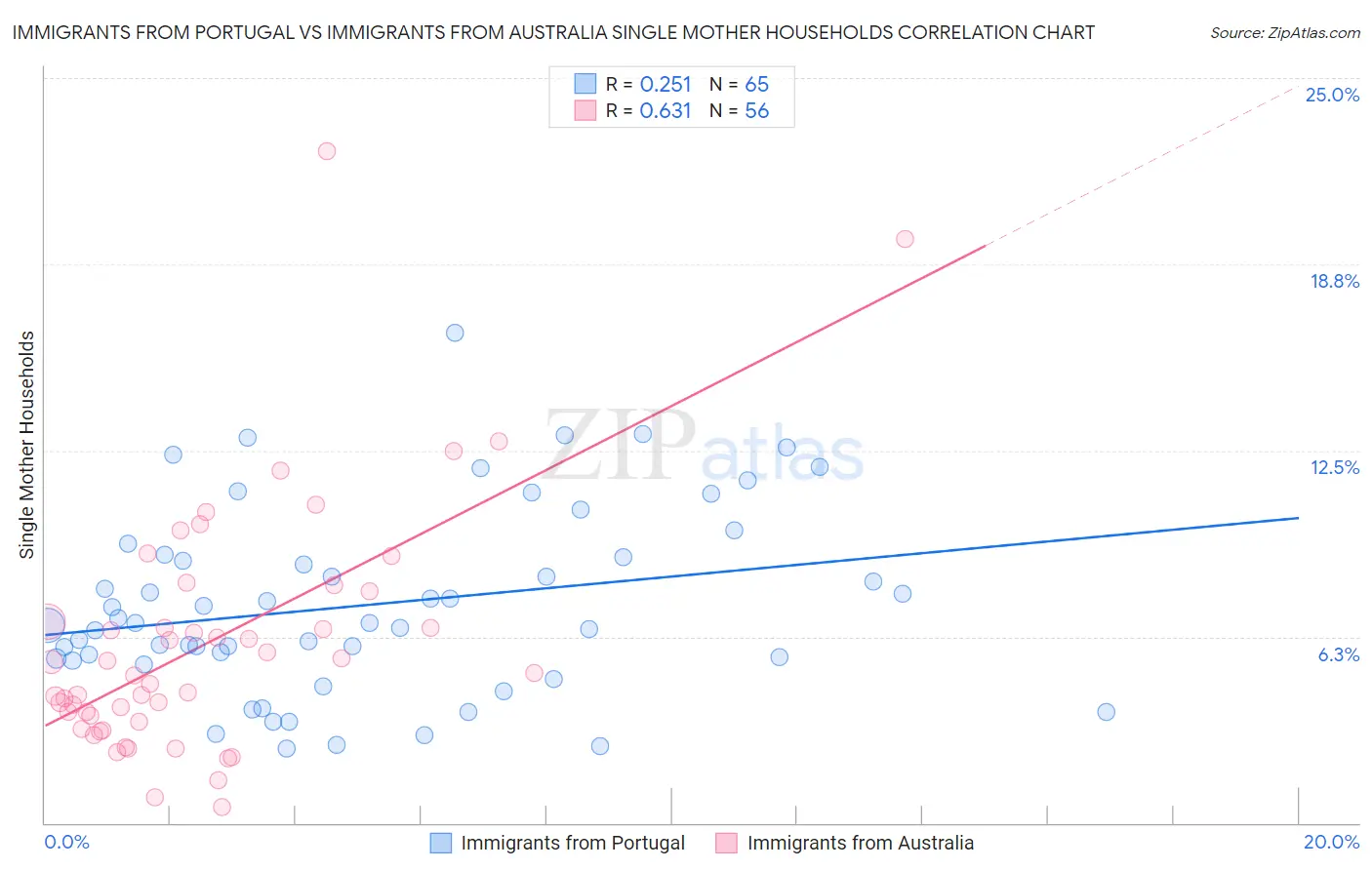 Immigrants from Portugal vs Immigrants from Australia Single Mother Households