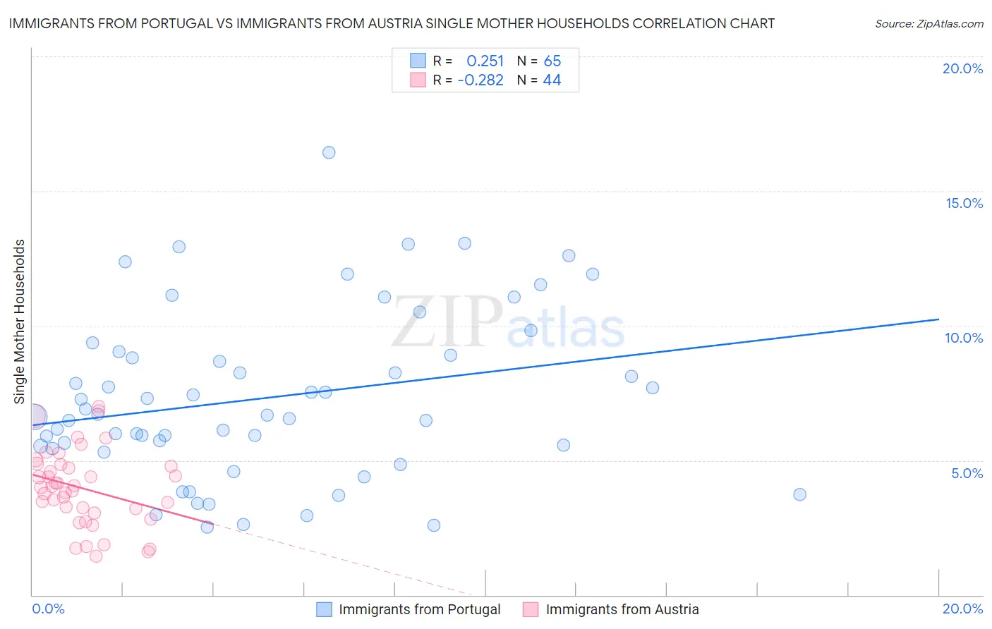 Immigrants from Portugal vs Immigrants from Austria Single Mother Households