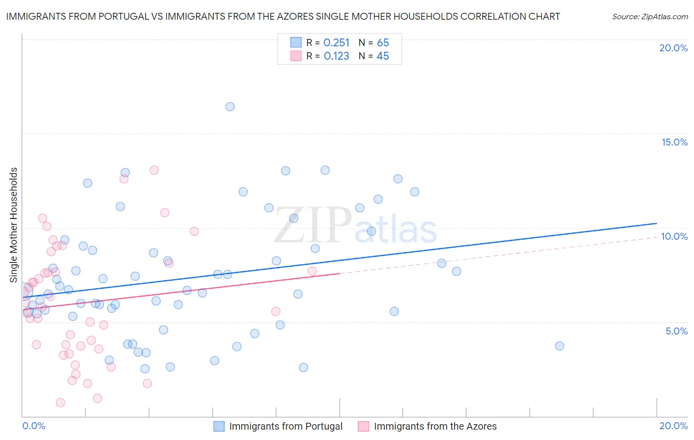 Immigrants from Portugal vs Immigrants from the Azores Single Mother Households
