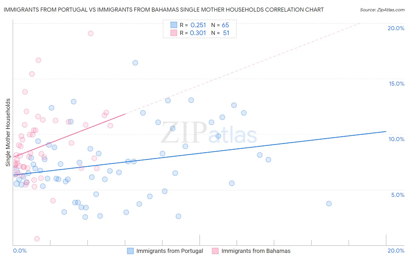 Immigrants from Portugal vs Immigrants from Bahamas Single Mother Households
