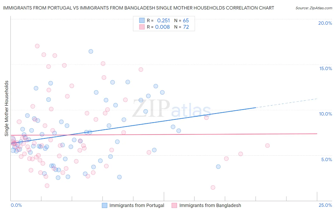 Immigrants from Portugal vs Immigrants from Bangladesh Single Mother Households