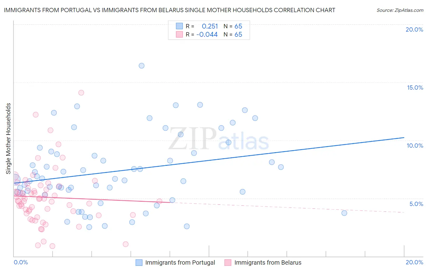 Immigrants from Portugal vs Immigrants from Belarus Single Mother Households