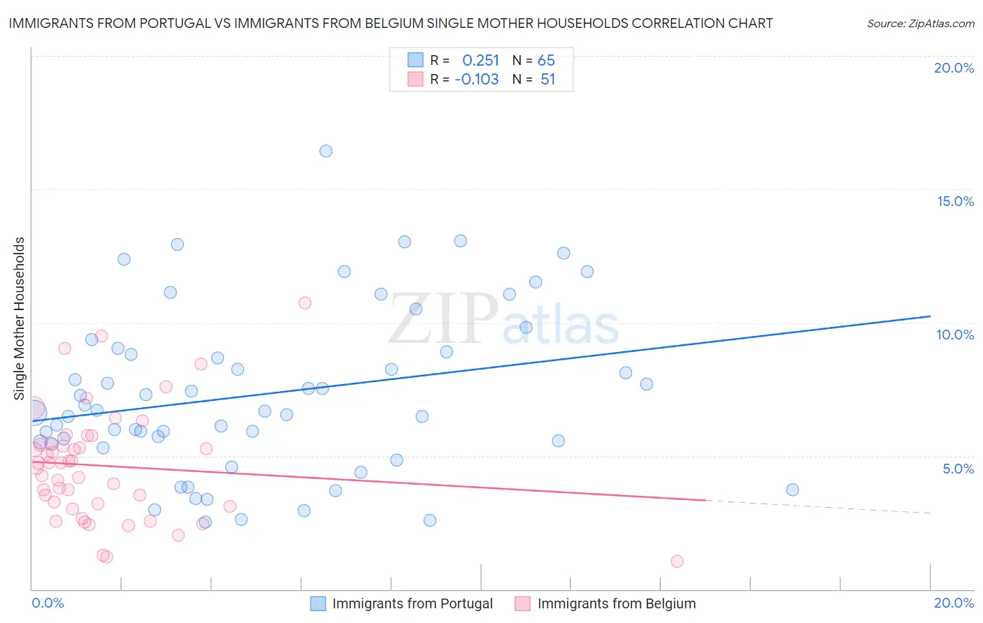 Immigrants from Portugal vs Immigrants from Belgium Single Mother Households