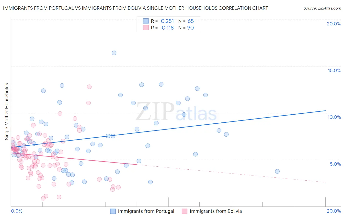 Immigrants from Portugal vs Immigrants from Bolivia Single Mother Households
