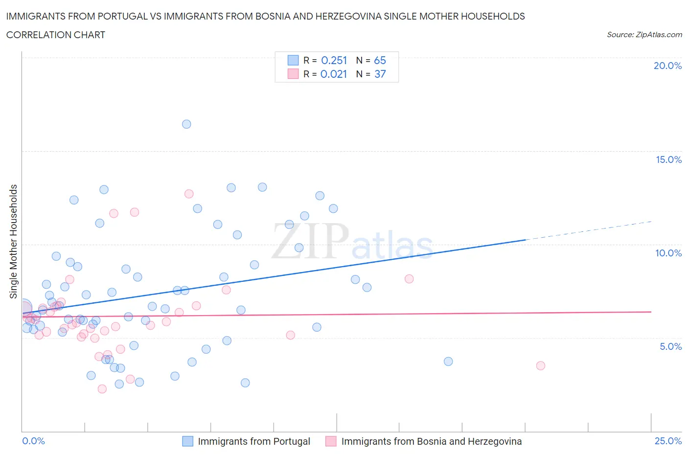Immigrants from Portugal vs Immigrants from Bosnia and Herzegovina Single Mother Households
