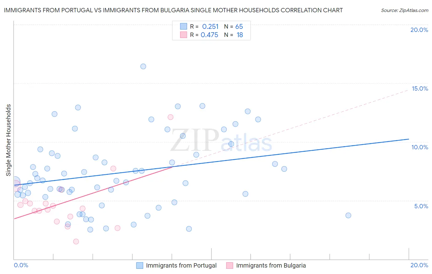 Immigrants from Portugal vs Immigrants from Bulgaria Single Mother Households