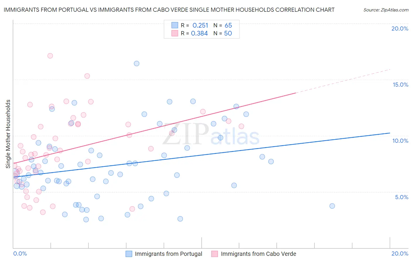 Immigrants from Portugal vs Immigrants from Cabo Verde Single Mother Households