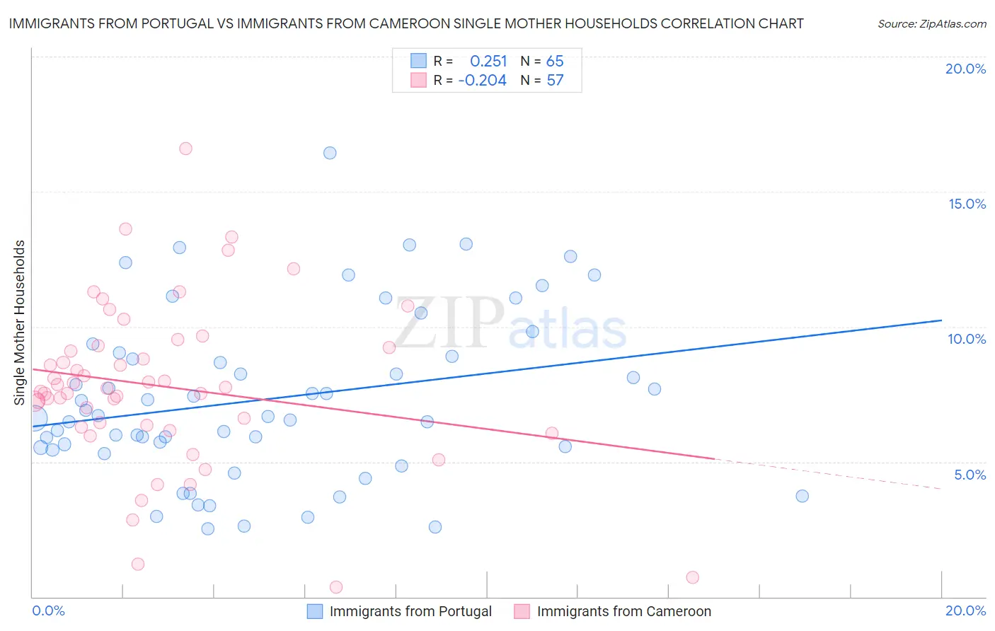 Immigrants from Portugal vs Immigrants from Cameroon Single Mother Households