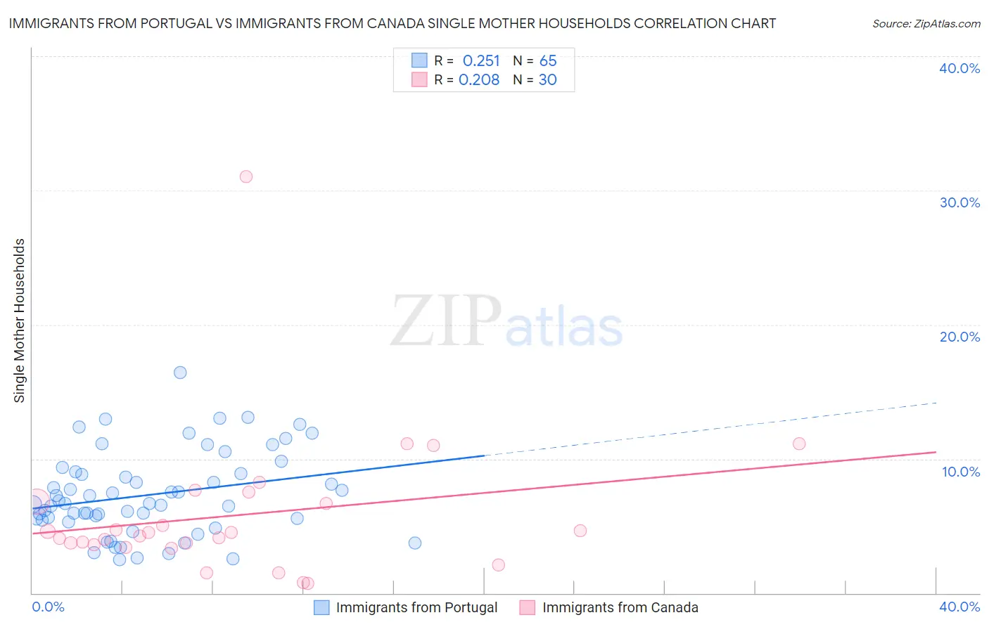 Immigrants from Portugal vs Immigrants from Canada Single Mother Households