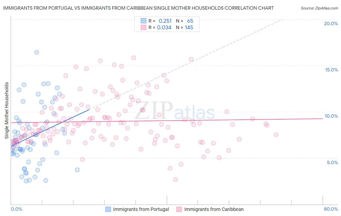 Immigrants from Portugal vs Immigrants from Caribbean Single Mother Households