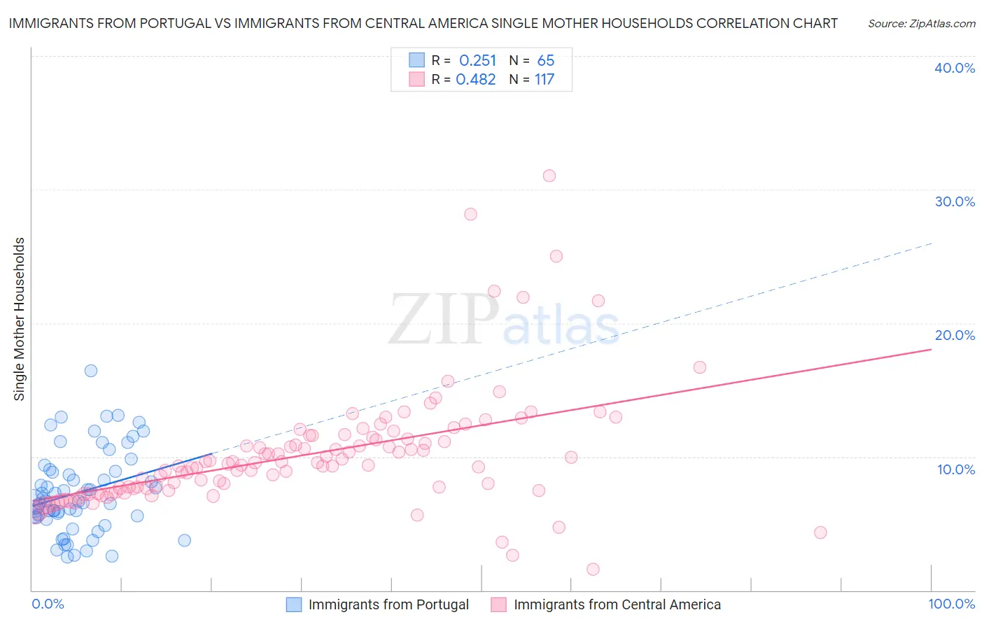 Immigrants from Portugal vs Immigrants from Central America Single Mother Households