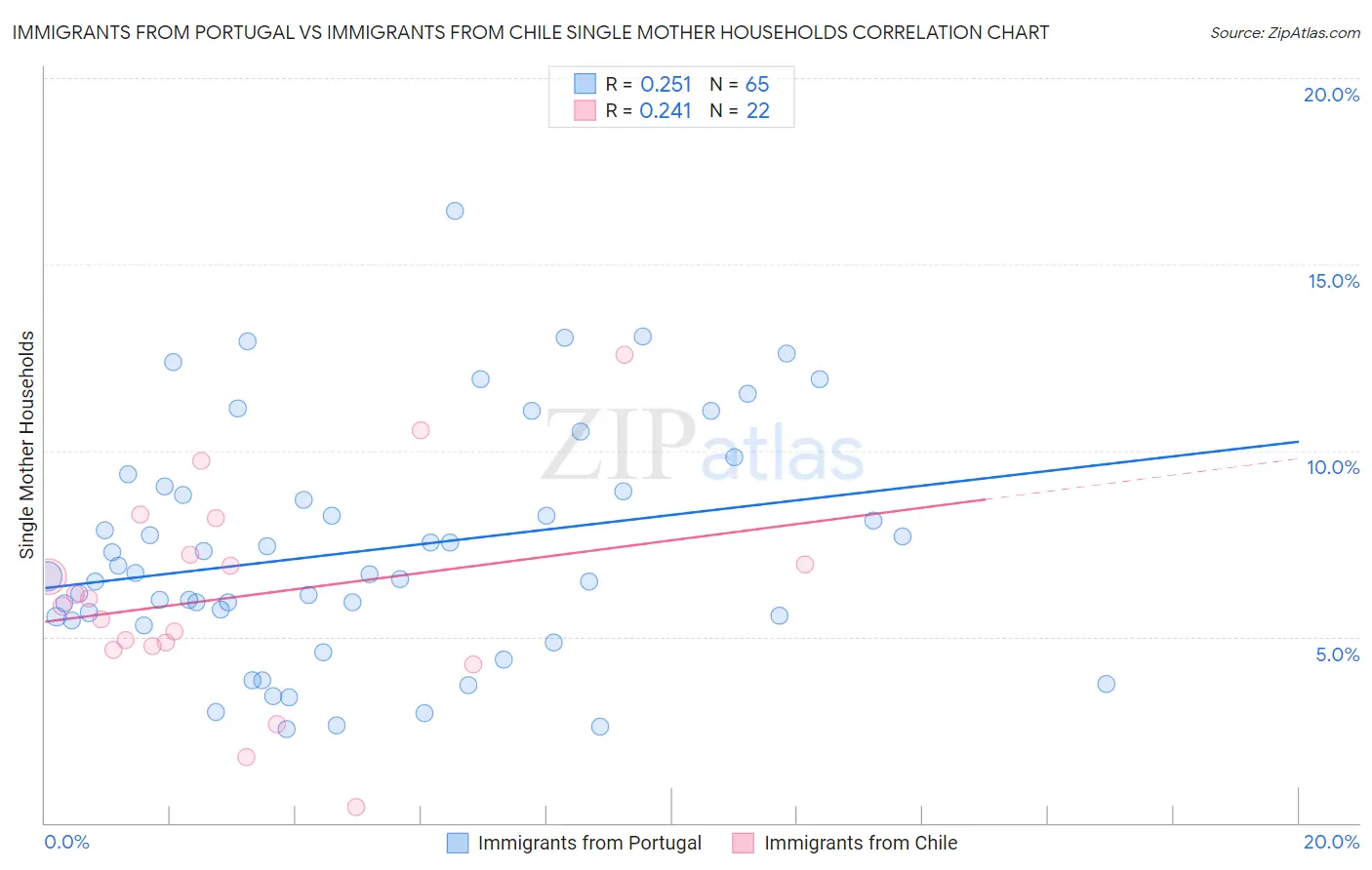 Immigrants from Portugal vs Immigrants from Chile Single Mother Households
