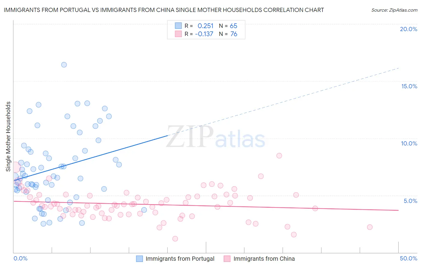 Immigrants from Portugal vs Immigrants from China Single Mother Households