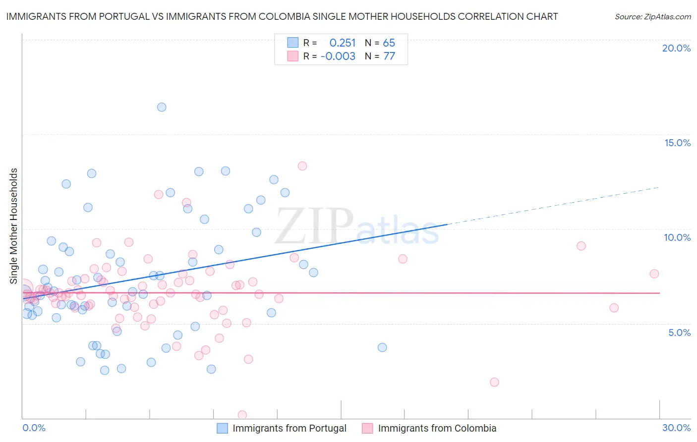 Immigrants from Portugal vs Immigrants from Colombia Single Mother Households