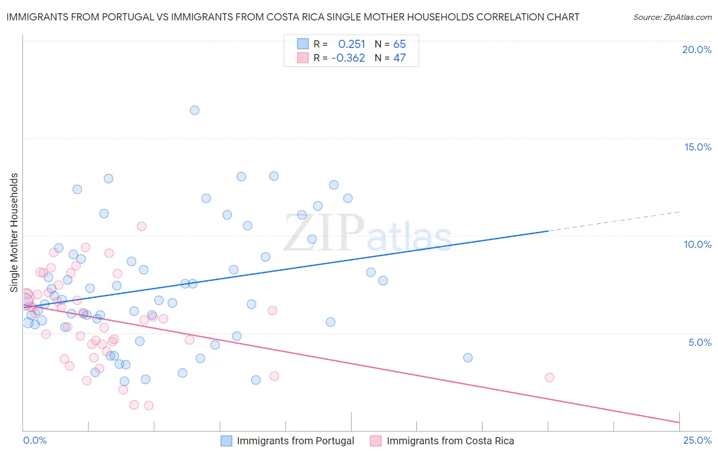 Immigrants from Portugal vs Immigrants from Costa Rica Single Mother Households