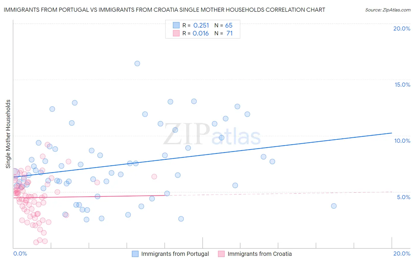 Immigrants from Portugal vs Immigrants from Croatia Single Mother Households