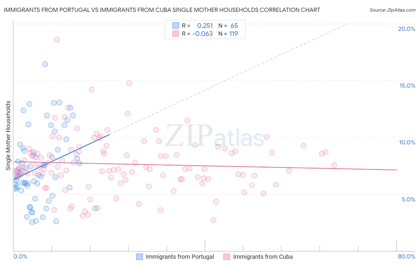 Immigrants from Portugal vs Immigrants from Cuba Single Mother Households