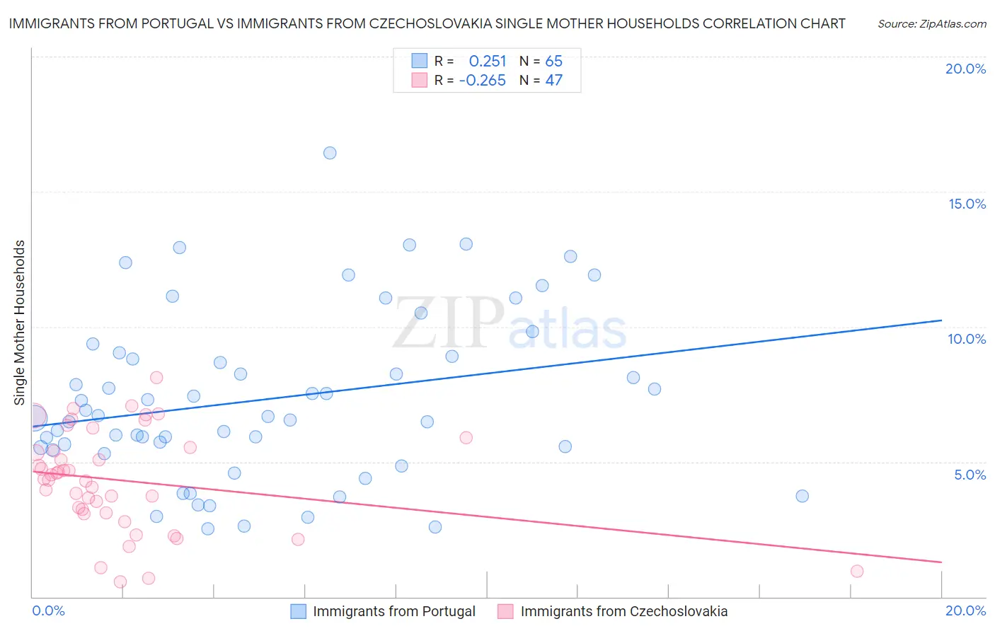 Immigrants from Portugal vs Immigrants from Czechoslovakia Single Mother Households