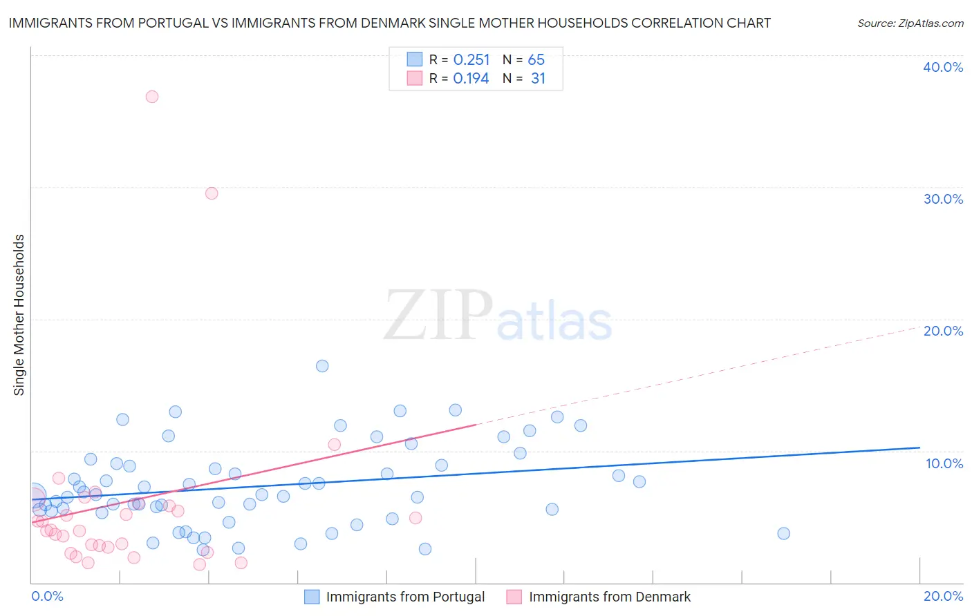 Immigrants from Portugal vs Immigrants from Denmark Single Mother Households