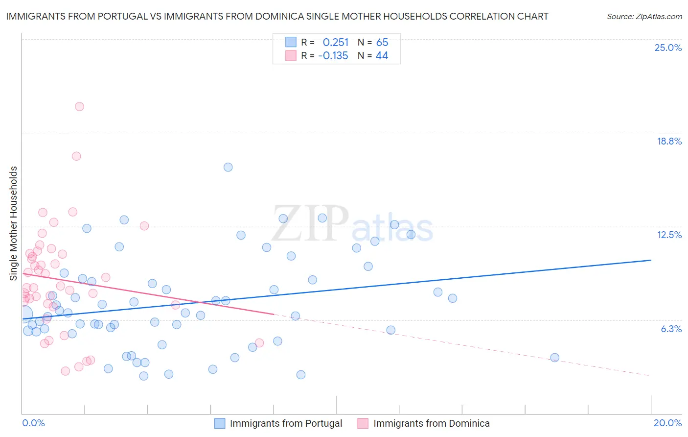 Immigrants from Portugal vs Immigrants from Dominica Single Mother Households