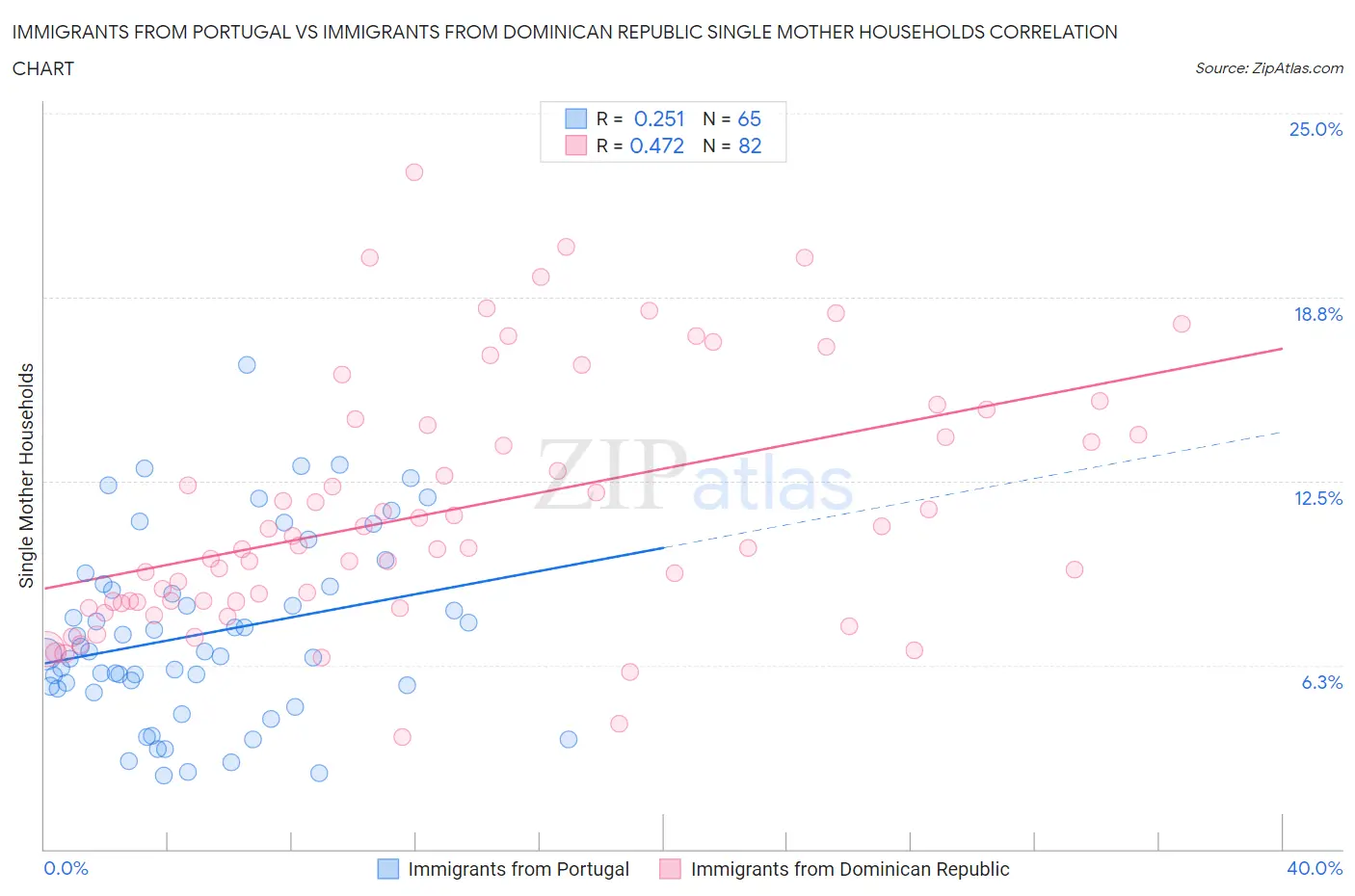 Immigrants from Portugal vs Immigrants from Dominican Republic Single Mother Households