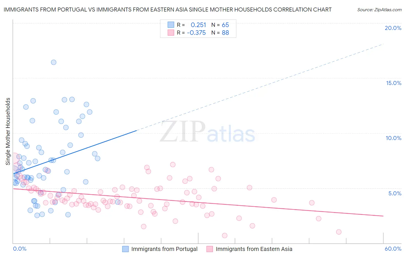 Immigrants from Portugal vs Immigrants from Eastern Asia Single Mother Households