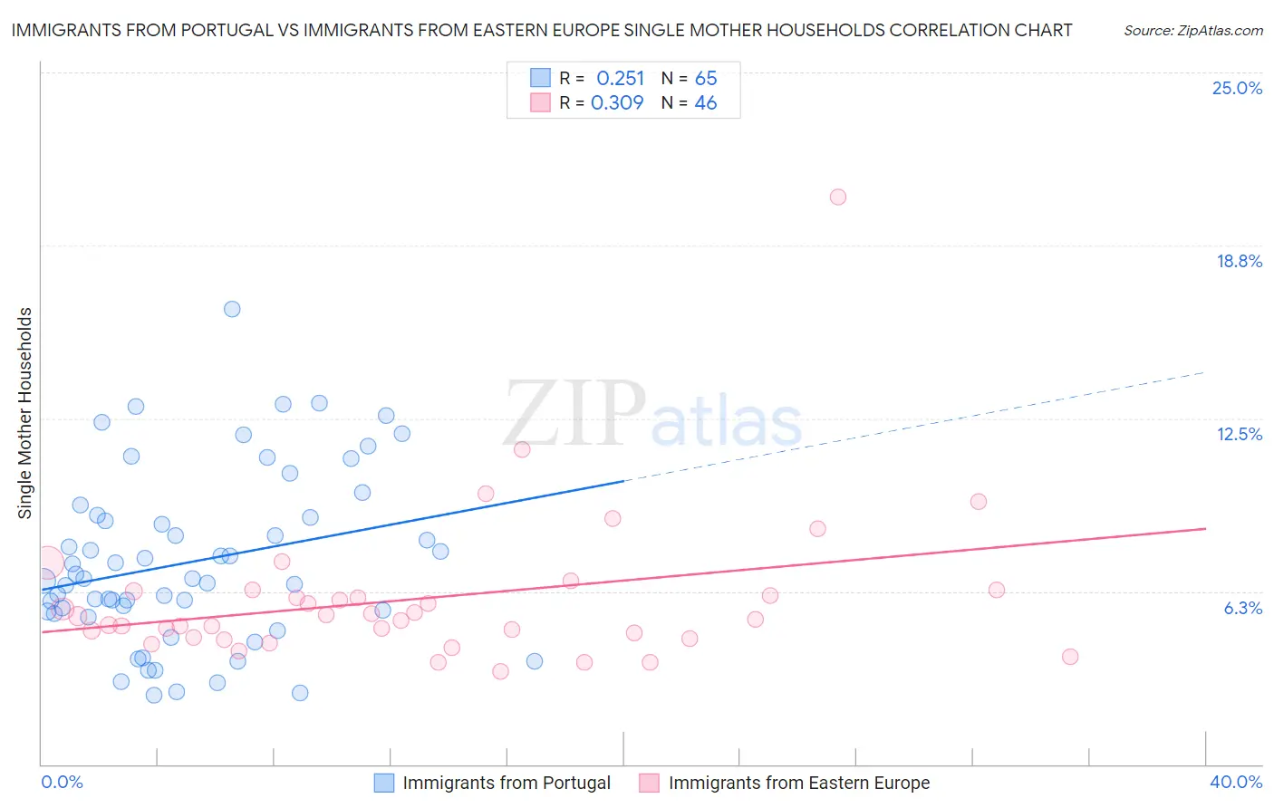 Immigrants from Portugal vs Immigrants from Eastern Europe Single Mother Households
