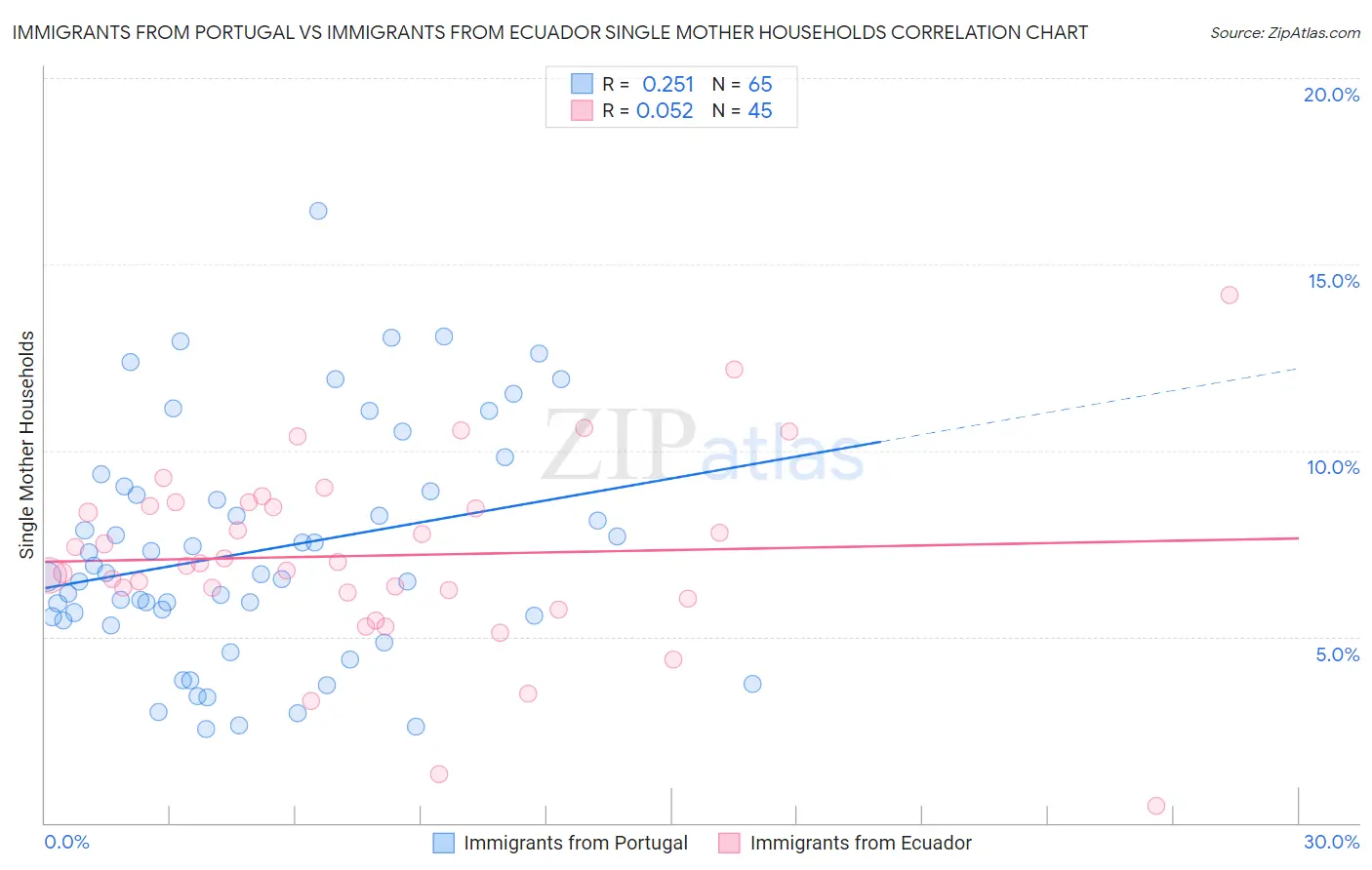 Immigrants from Portugal vs Immigrants from Ecuador Single Mother Households