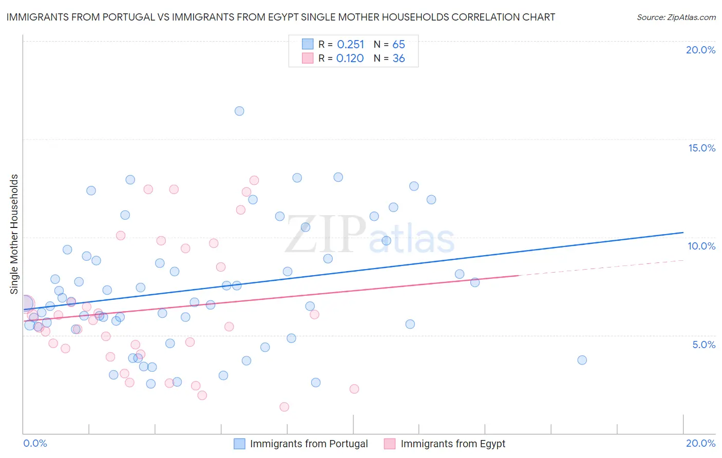 Immigrants from Portugal vs Immigrants from Egypt Single Mother Households