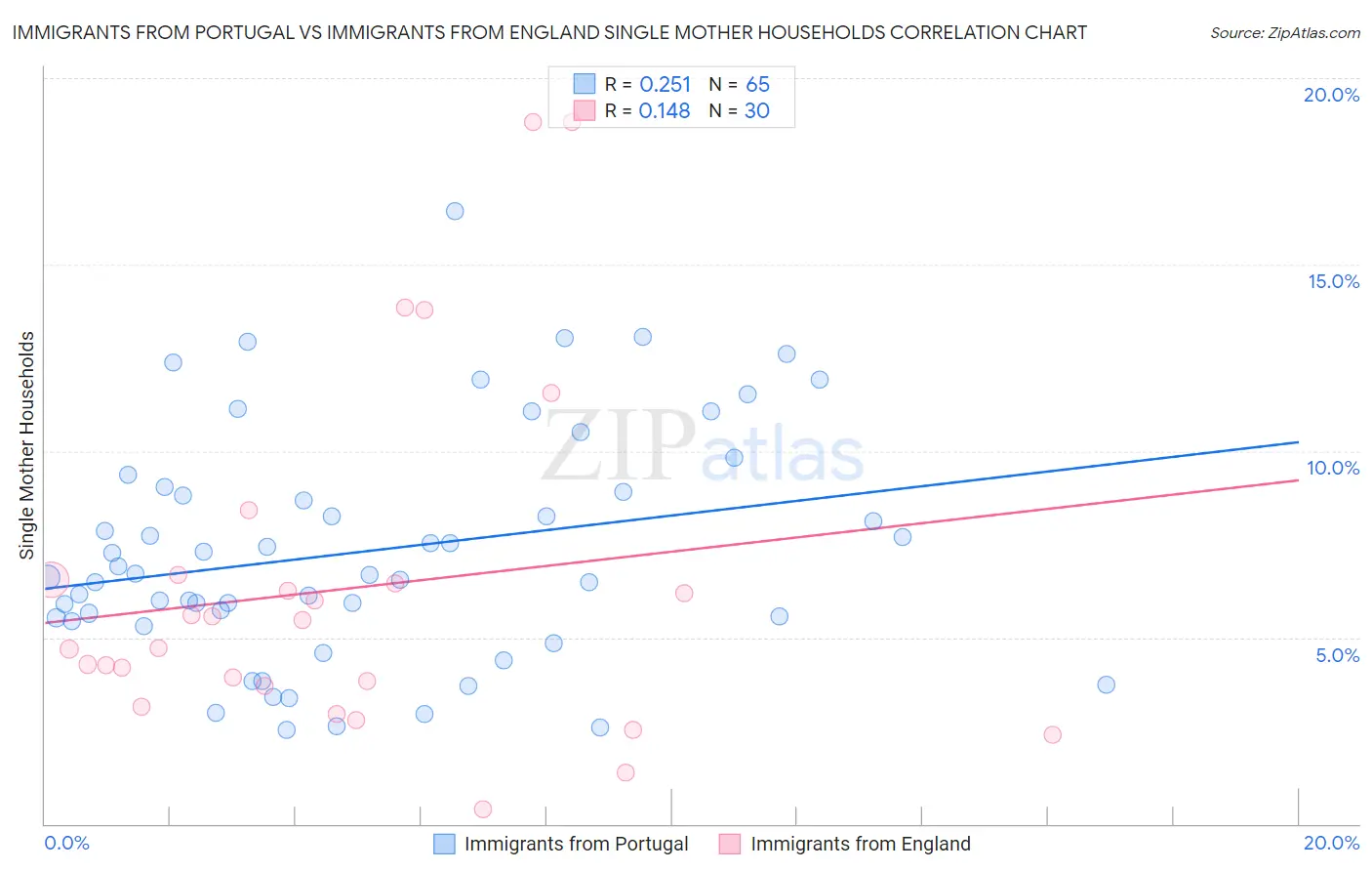 Immigrants from Portugal vs Immigrants from England Single Mother Households