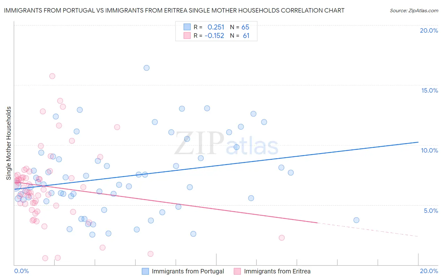 Immigrants from Portugal vs Immigrants from Eritrea Single Mother Households