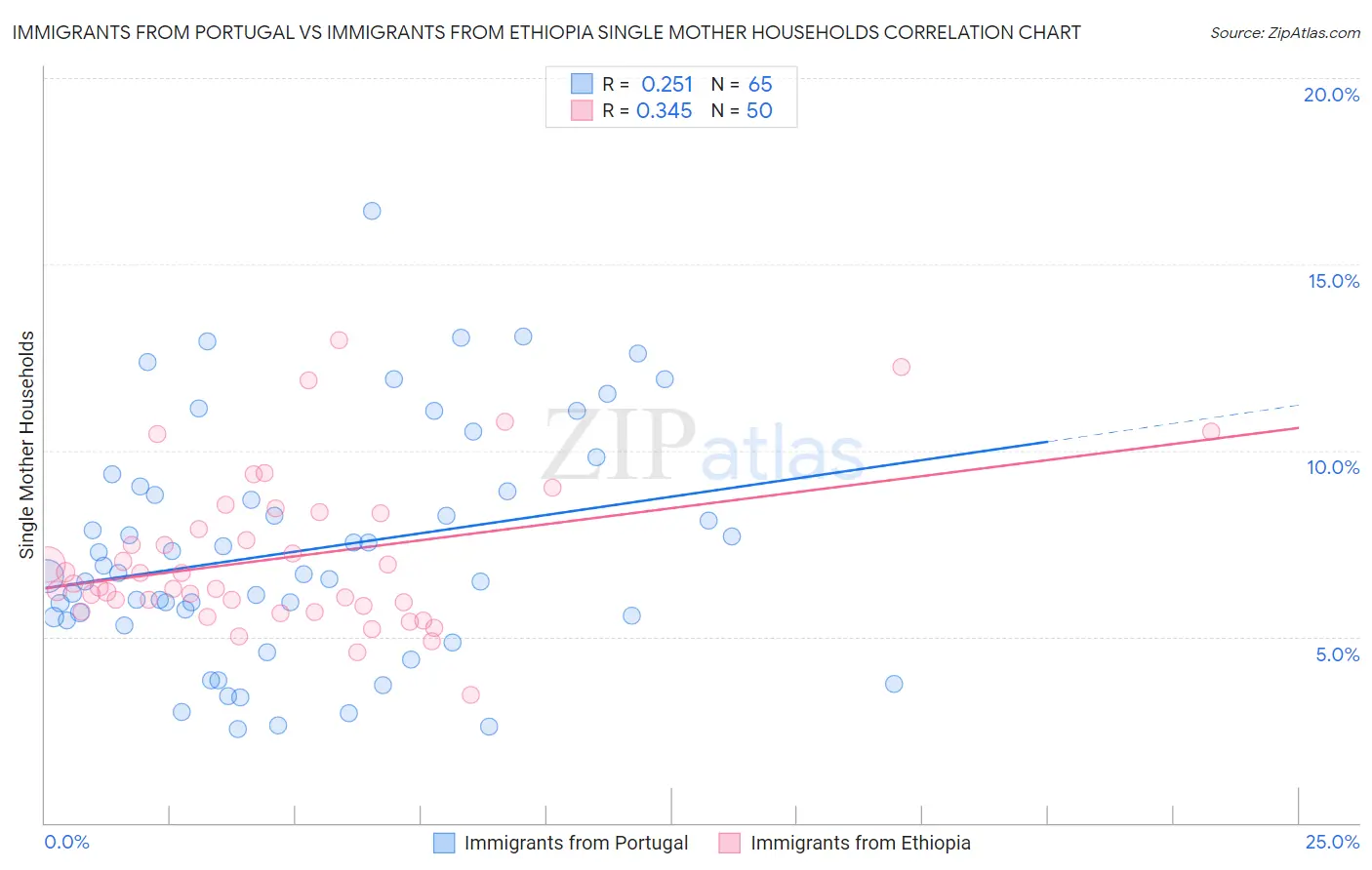 Immigrants from Portugal vs Immigrants from Ethiopia Single Mother Households