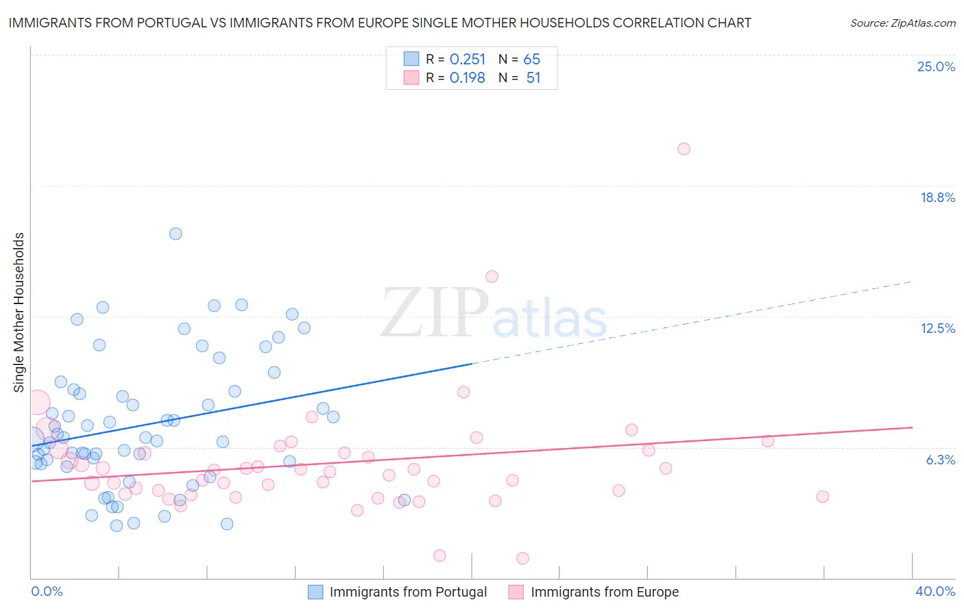Immigrants from Portugal vs Immigrants from Europe Single Mother Households