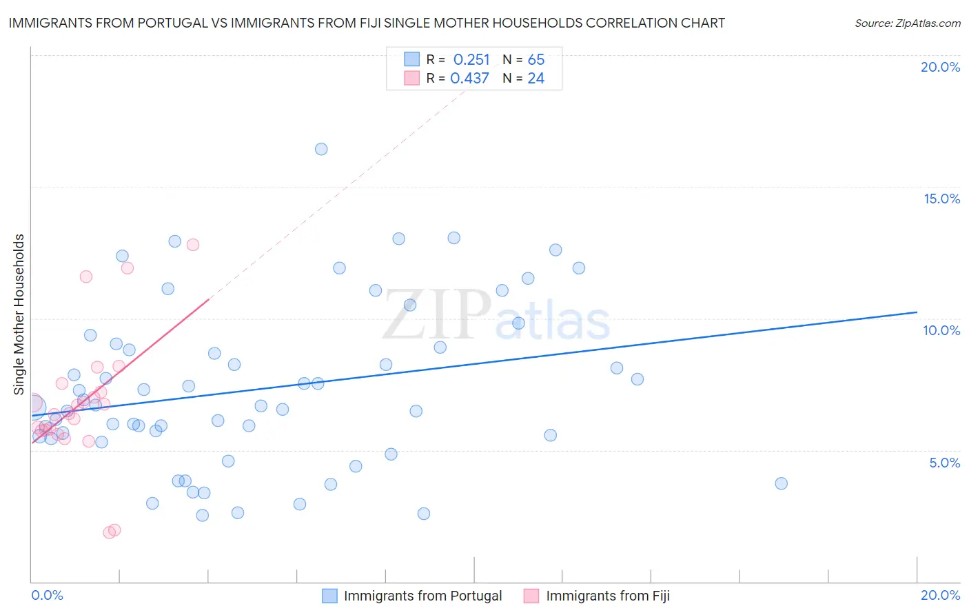 Immigrants from Portugal vs Immigrants from Fiji Single Mother Households