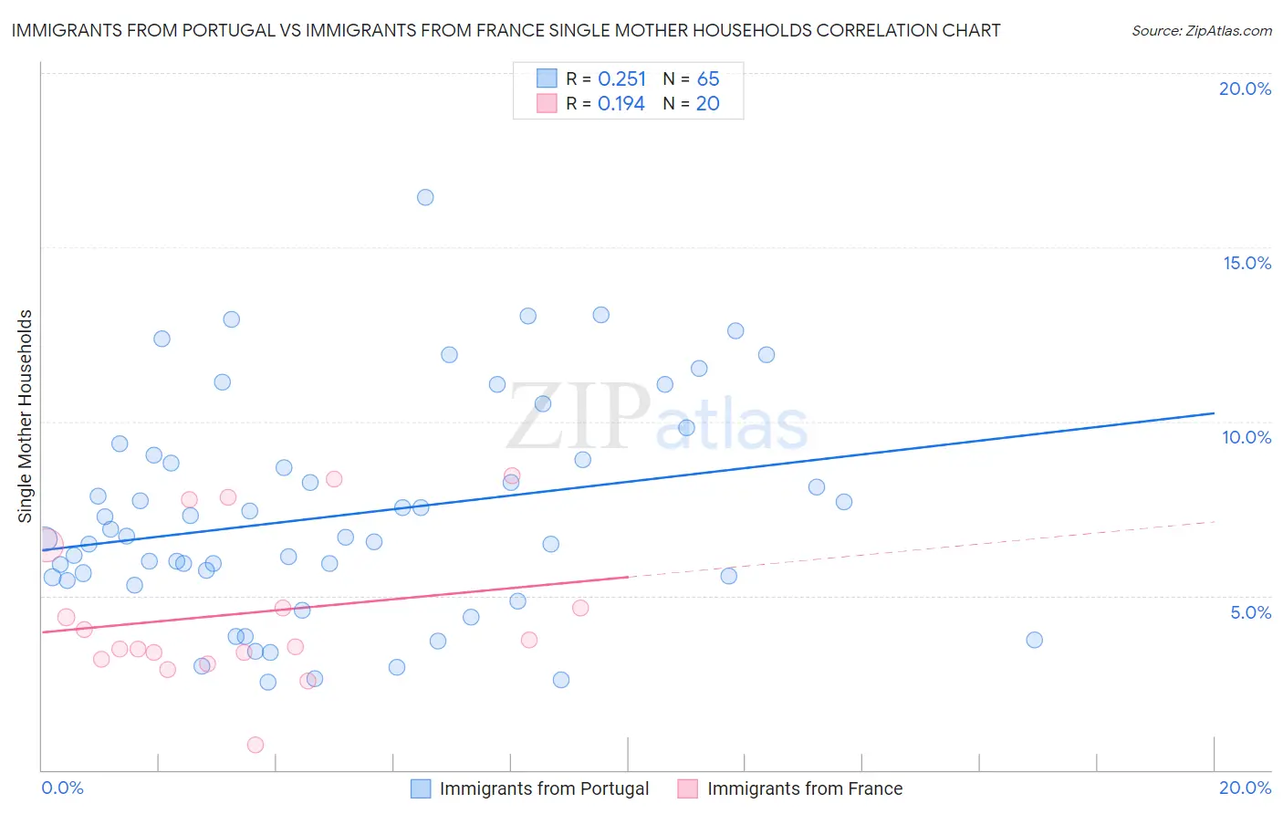 Immigrants from Portugal vs Immigrants from France Single Mother Households