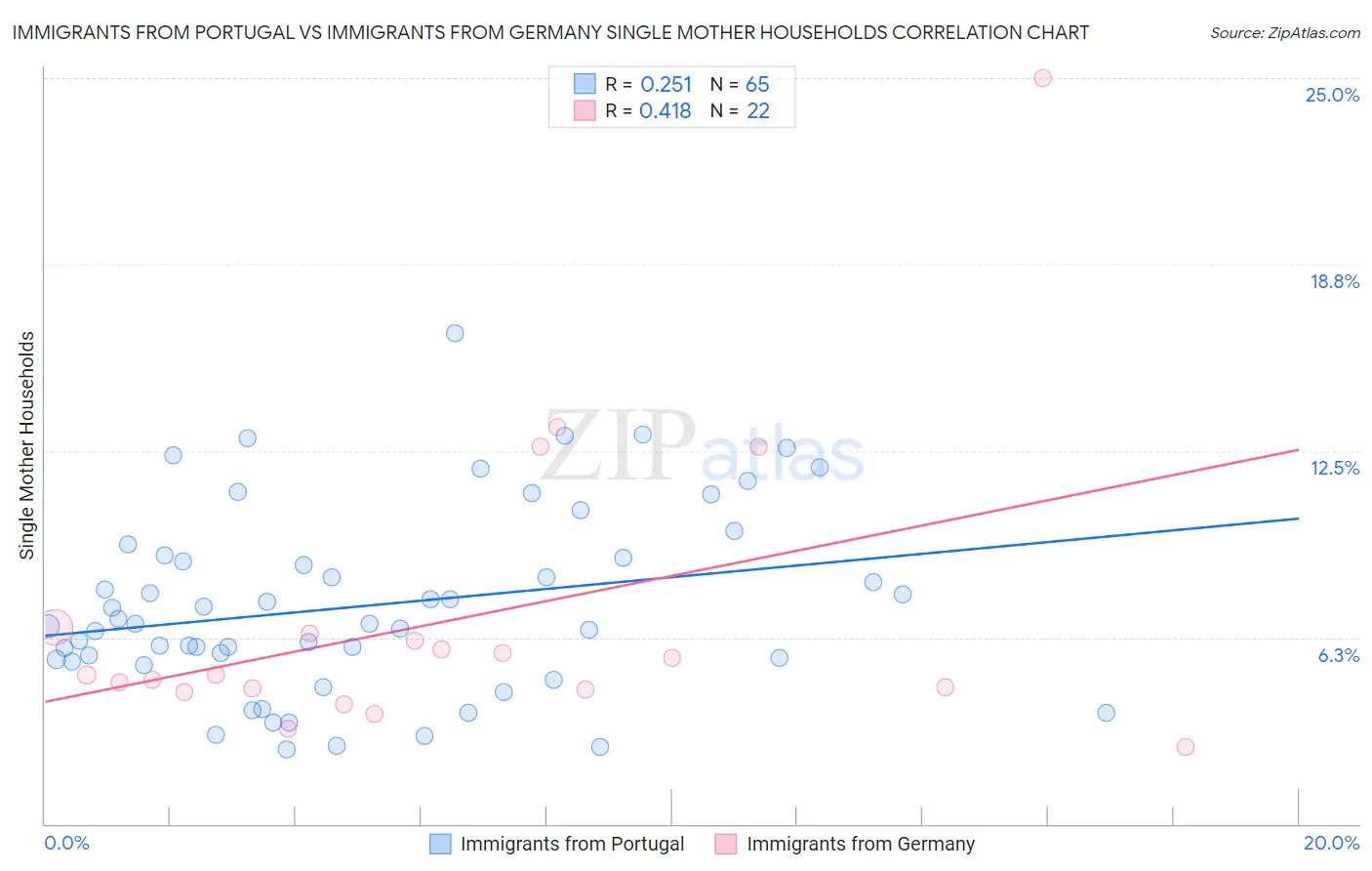 Immigrants from Portugal vs Immigrants from Germany Single Mother Households