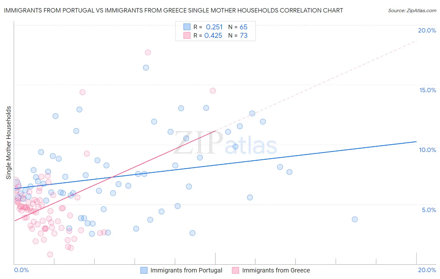 Immigrants from Portugal vs Immigrants from Greece Single Mother Households