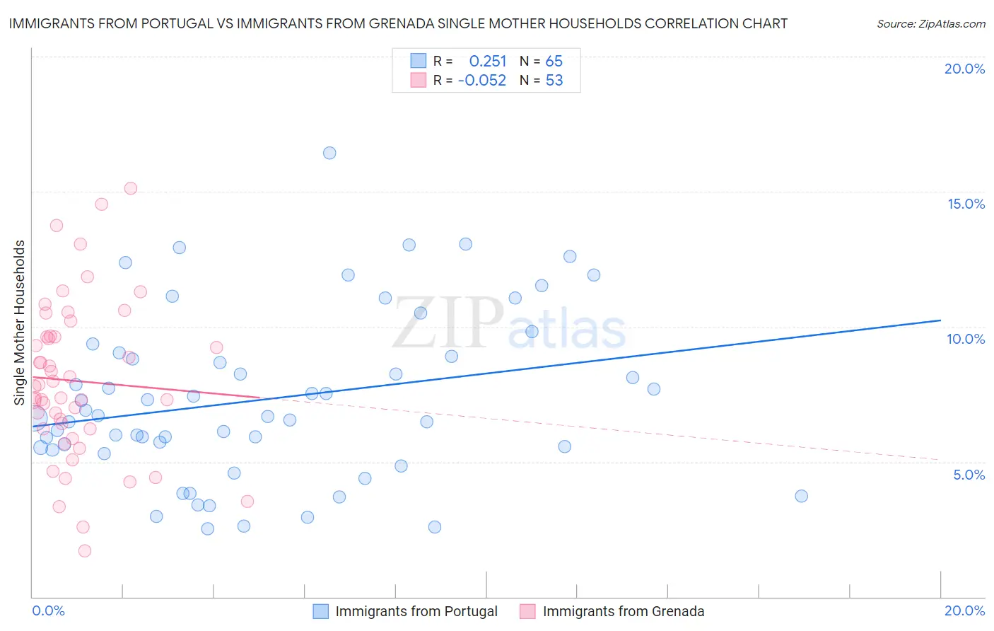 Immigrants from Portugal vs Immigrants from Grenada Single Mother Households