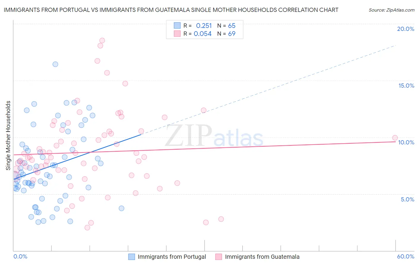 Immigrants from Portugal vs Immigrants from Guatemala Single Mother Households