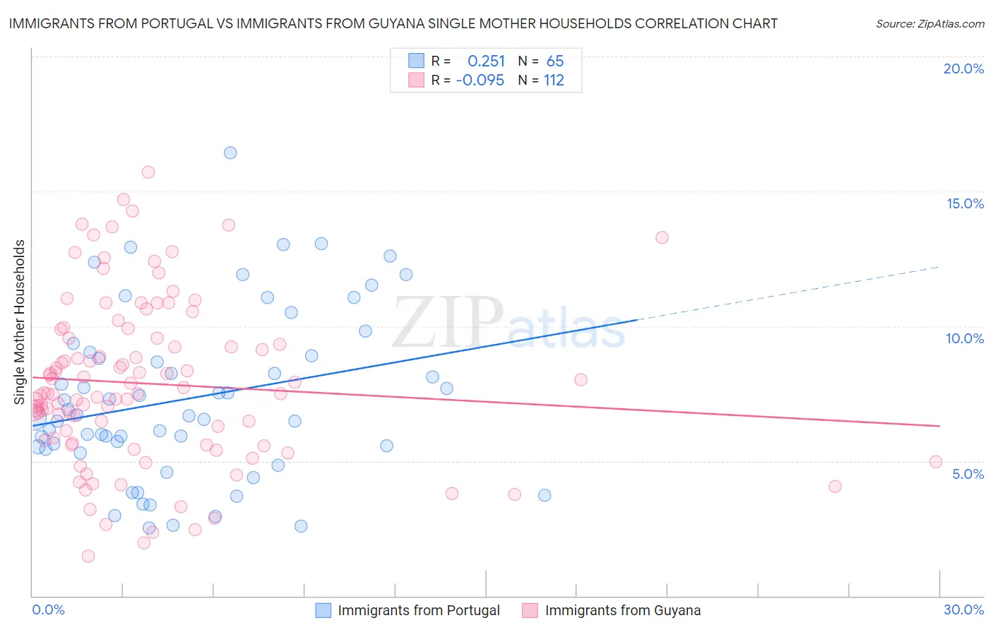 Immigrants from Portugal vs Immigrants from Guyana Single Mother Households