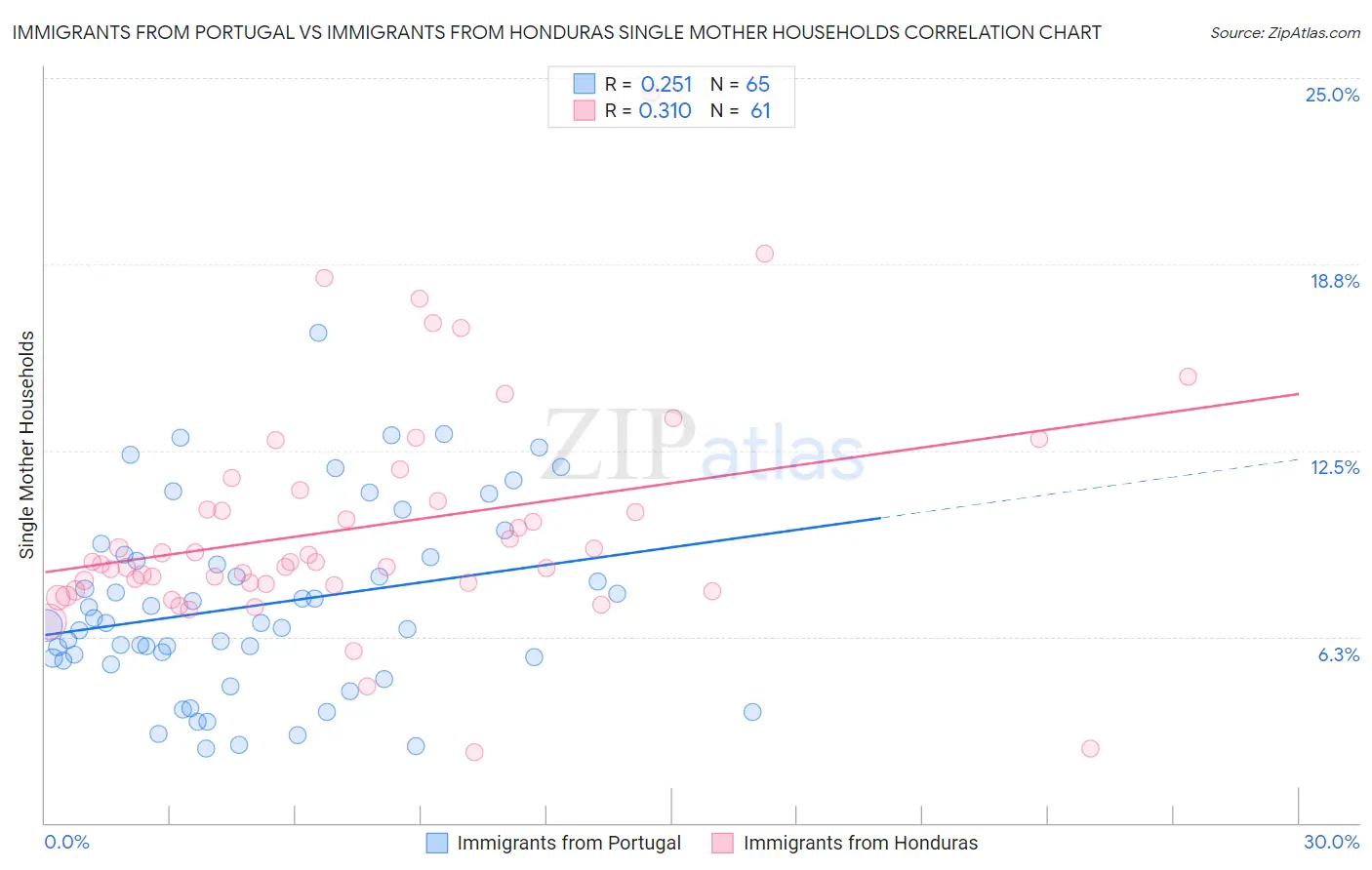 Immigrants from Portugal vs Immigrants from Honduras Single Mother Households