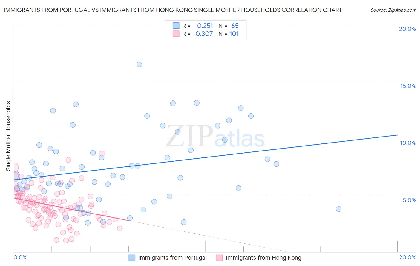 Immigrants from Portugal vs Immigrants from Hong Kong Single Mother Households