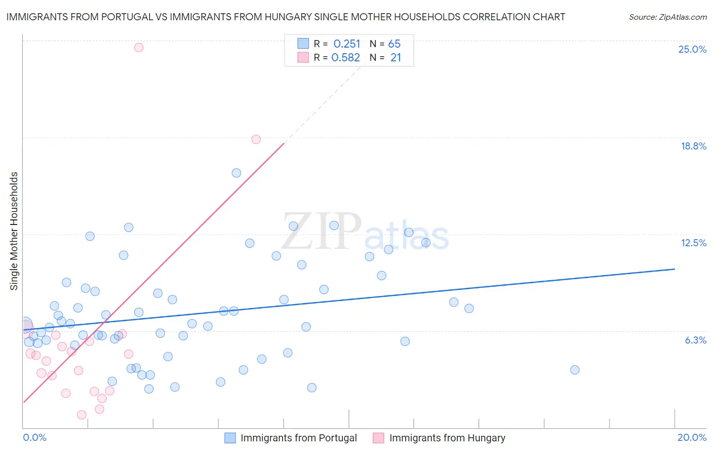 Immigrants from Portugal vs Immigrants from Hungary Single Mother Households
