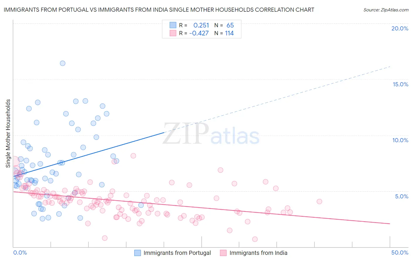 Immigrants from Portugal vs Immigrants from India Single Mother Households