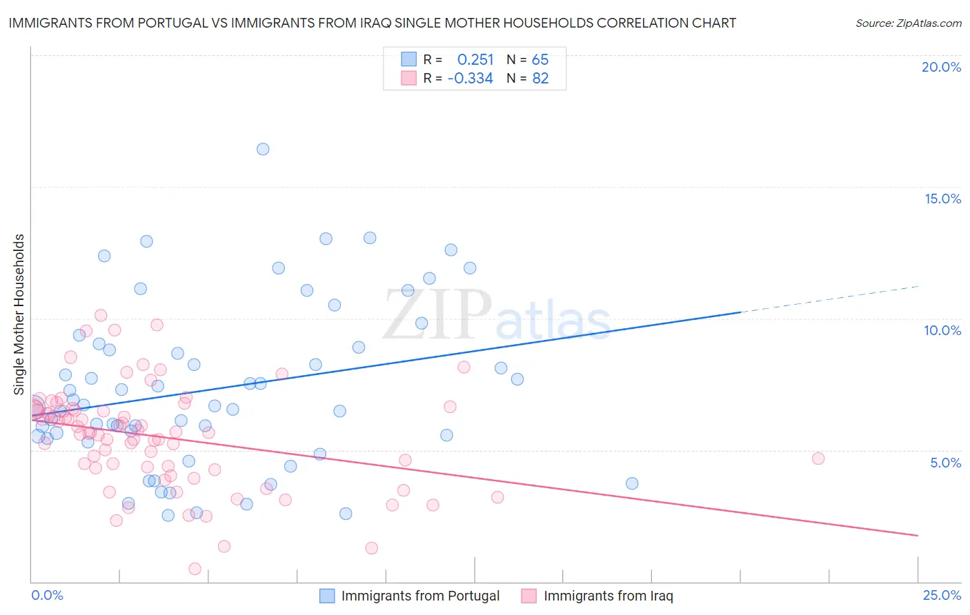 Immigrants from Portugal vs Immigrants from Iraq Single Mother Households