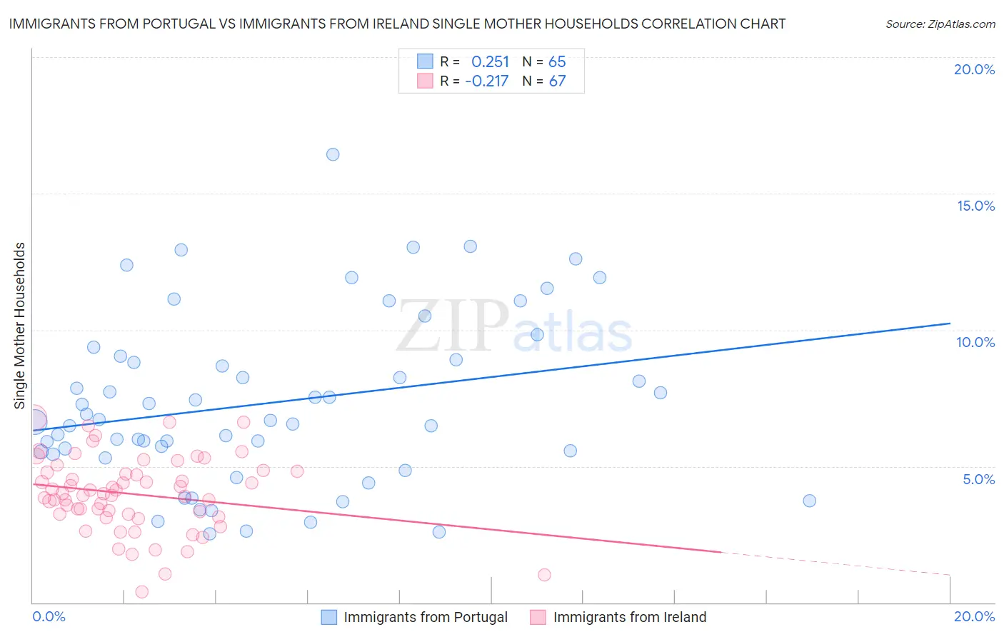 Immigrants from Portugal vs Immigrants from Ireland Single Mother Households
