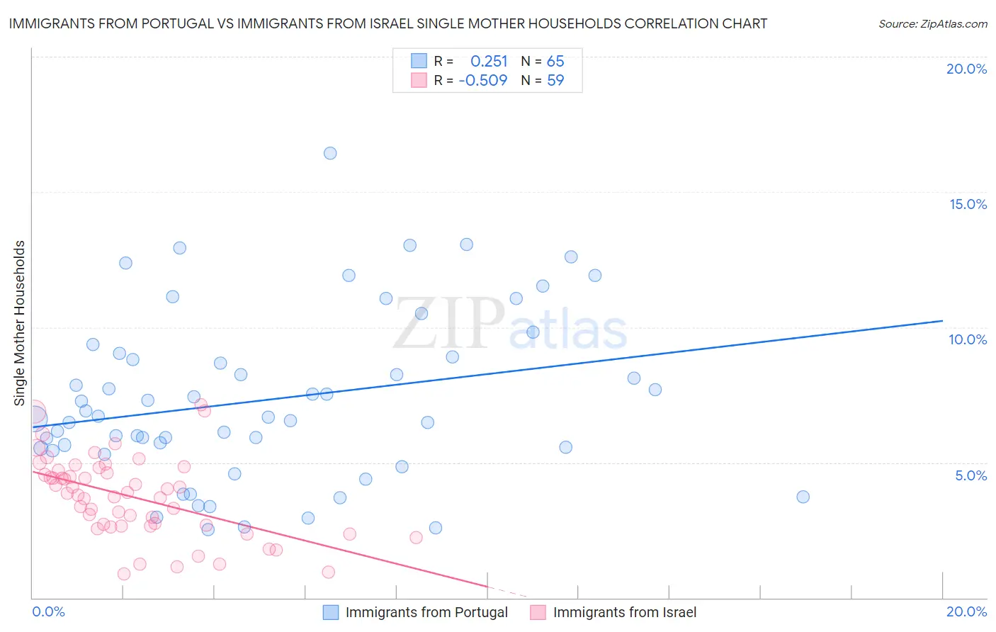 Immigrants from Portugal vs Immigrants from Israel Single Mother Households